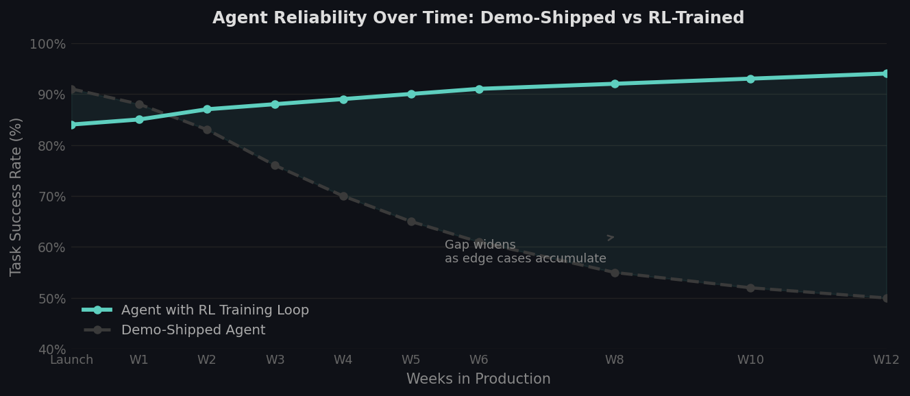 Agent reliability over 12 weeks in production. Demo-shipped agents tend to degrade as edge cases accumulate. Agents with active RL training loops maintain and improve reliability over the same period.