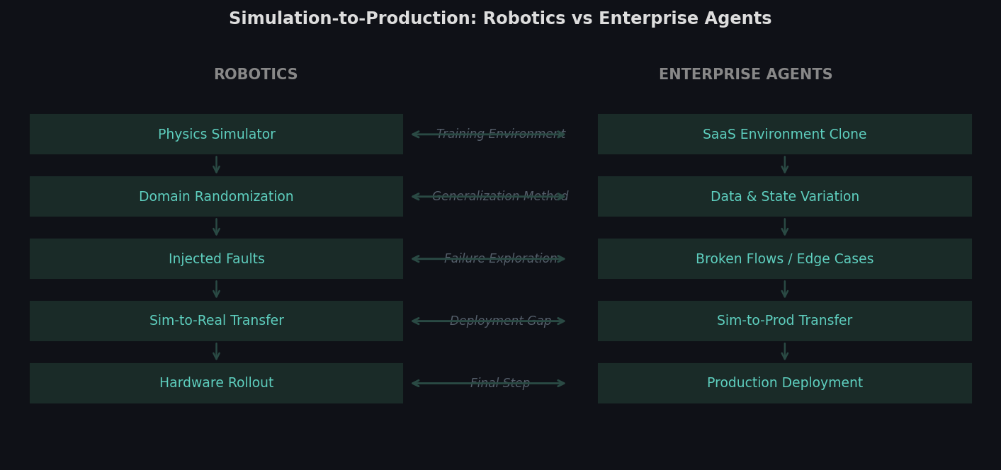 What Gaming and Robotics Already Know About Training in Simulated Environments