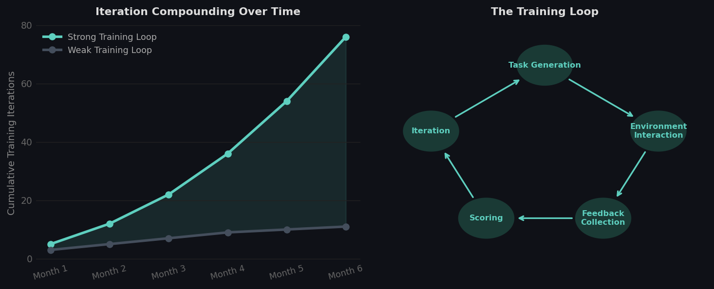 How training iterations compound over time with strong vs weak loops, and the five components of a training loop.